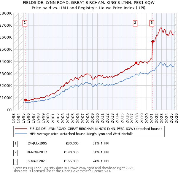 FIELDSIDE, LYNN ROAD, GREAT BIRCHAM, KING'S LYNN, PE31 6QW: Price paid vs HM Land Registry's House Price Index