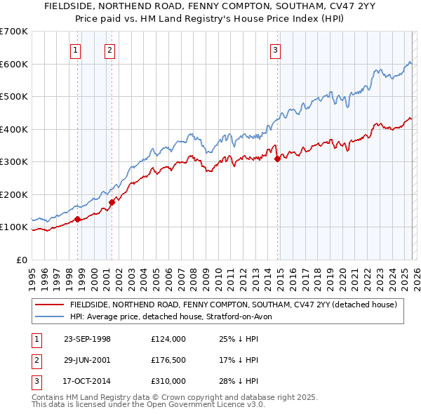 FIELDSIDE, NORTHEND ROAD, FENNY COMPTON, SOUTHAM, CV47 2YY: Price paid vs HM Land Registry's House Price Index