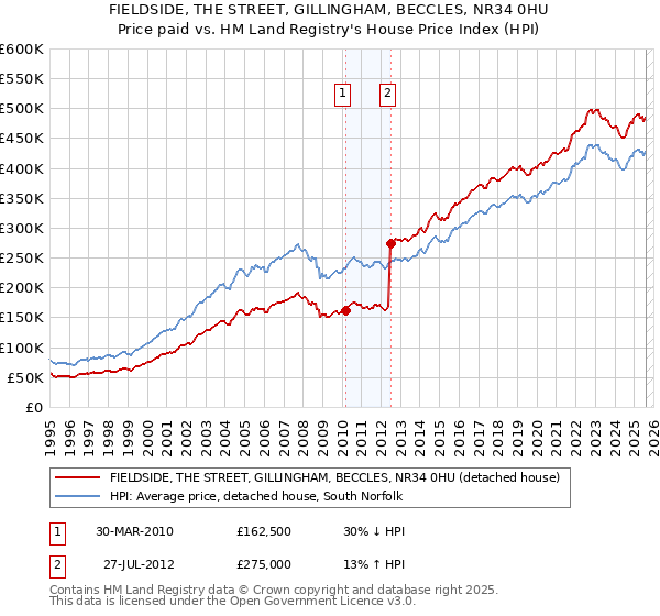 FIELDSIDE, THE STREET, GILLINGHAM, BECCLES, NR34 0HU: Price paid vs HM Land Registry's House Price Index