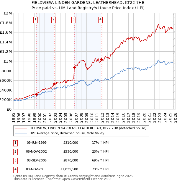 FIELDVIEW, LINDEN GARDENS, LEATHERHEAD, KT22 7HB: Price paid vs HM Land Registry's House Price Index