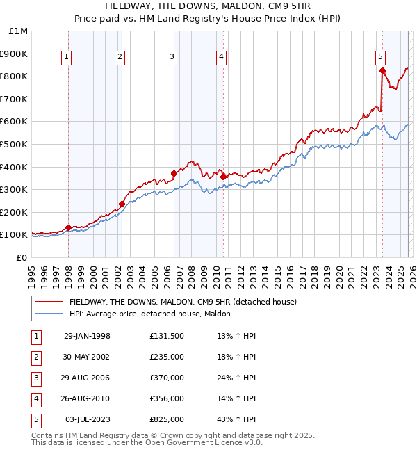 FIELDWAY, THE DOWNS, MALDON, CM9 5HR: Price paid vs HM Land Registry's House Price Index
