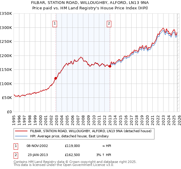 FILBAR, STATION ROAD, WILLOUGHBY, ALFORD, LN13 9NA: Price paid vs HM Land Registry's House Price Index