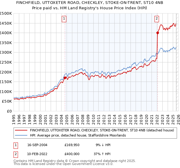 FINCHFIELD, UTTOXETER ROAD, CHECKLEY, STOKE-ON-TRENT, ST10 4NB: Price paid vs HM Land Registry's House Price Index