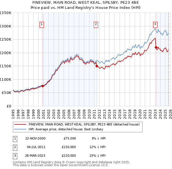 FINEVIEW, MAIN ROAD, WEST KEAL, SPILSBY, PE23 4BE: Price paid vs HM Land Registry's House Price Index