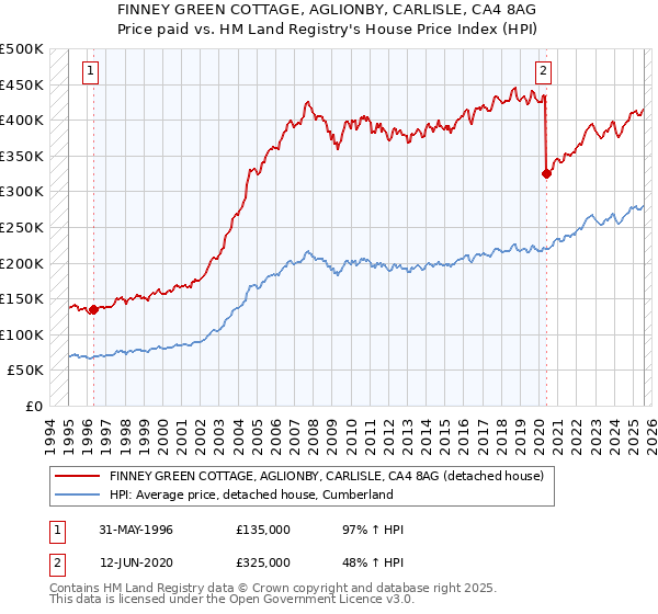 FINNEY GREEN COTTAGE, AGLIONBY, CARLISLE, CA4 8AG: Price paid vs HM Land Registry's House Price Index