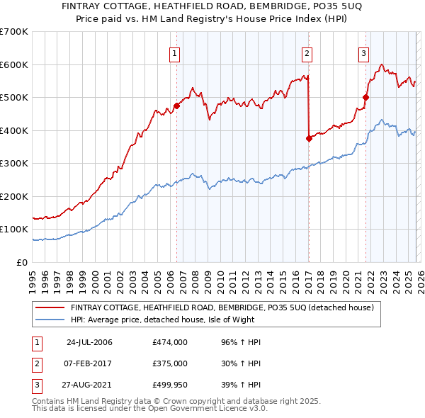 FINTRAY COTTAGE, HEATHFIELD ROAD, BEMBRIDGE, PO35 5UQ: Price paid vs HM Land Registry's House Price Index