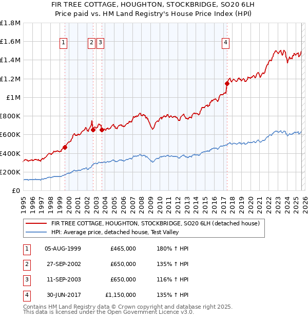 FIR TREE COTTAGE, HOUGHTON, STOCKBRIDGE, SO20 6LH: Price paid vs HM Land Registry's House Price Index