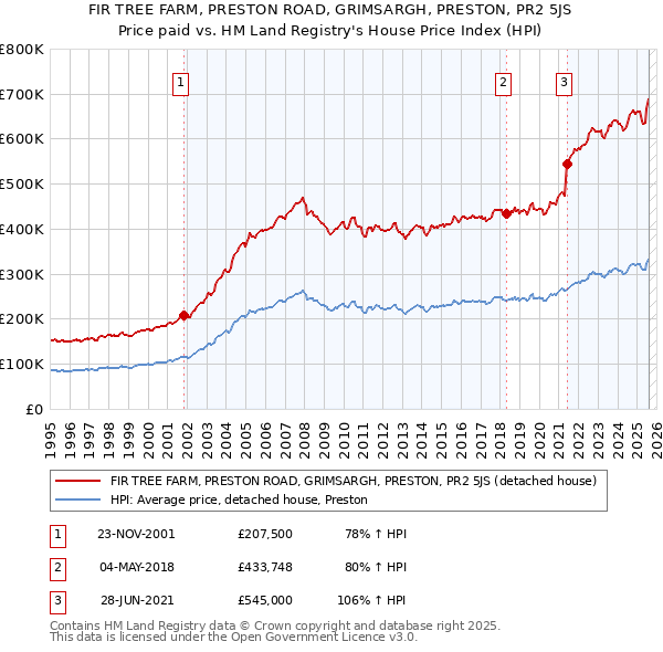 FIR TREE FARM, PRESTON ROAD, GRIMSARGH, PRESTON, PR2 5JS: Price paid vs HM Land Registry's House Price Index