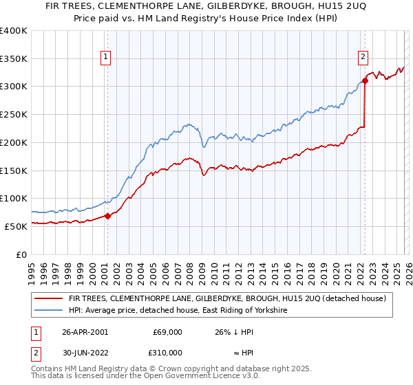 FIR TREES, CLEMENTHORPE LANE, GILBERDYKE, BROUGH, HU15 2UQ: Price paid vs HM Land Registry's House Price Index