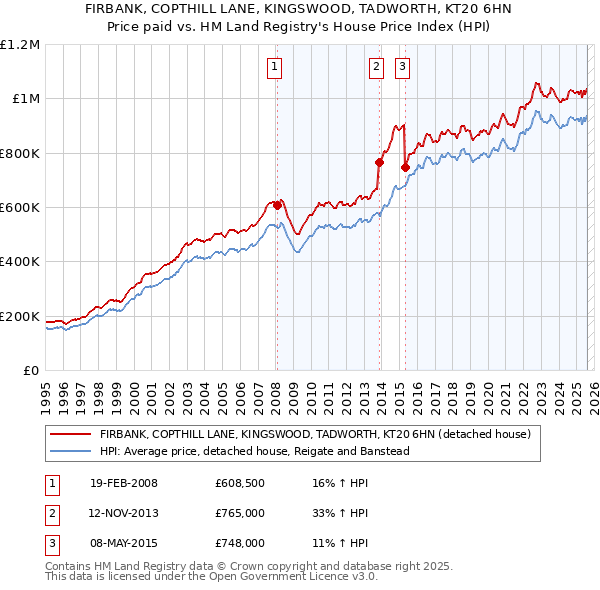 FIRBANK, COPTHILL LANE, KINGSWOOD, TADWORTH, KT20 6HN: Price paid vs HM Land Registry's House Price Index