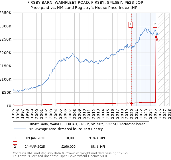 FIRSBY BARN, WAINFLEET ROAD, FIRSBY, SPILSBY, PE23 5QP: Price paid vs HM Land Registry's House Price Index