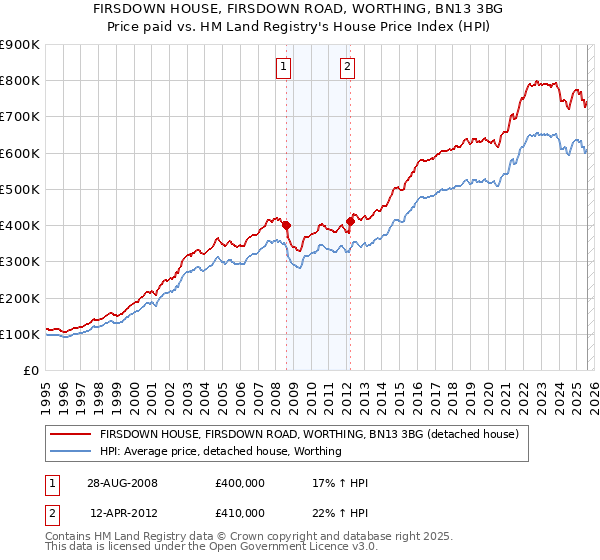 FIRSDOWN HOUSE, FIRSDOWN ROAD, WORTHING, BN13 3BG: Price paid vs HM Land Registry's House Price Index