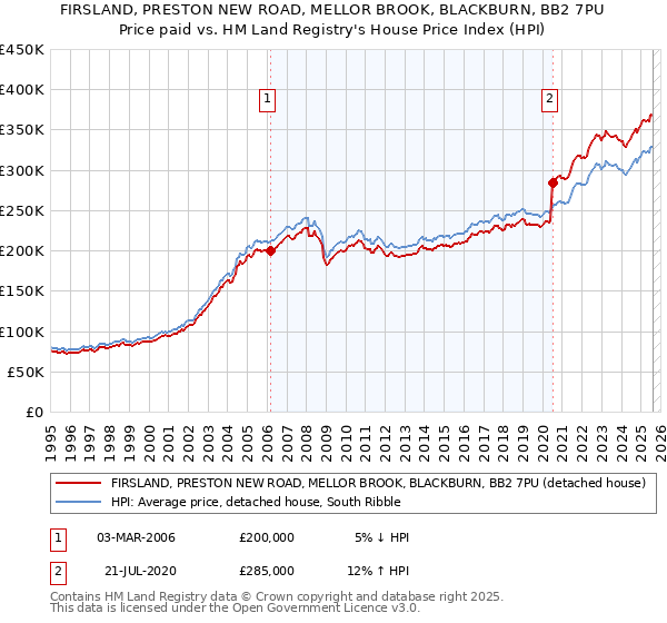 FIRSLAND, PRESTON NEW ROAD, MELLOR BROOK, BLACKBURN, BB2 7PU: Price paid vs HM Land Registry's House Price Index