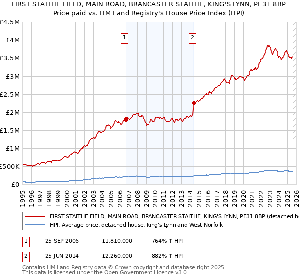 FIRST STAITHE FIELD, MAIN ROAD, BRANCASTER STAITHE, KING'S LYNN, PE31 8BP: Price paid vs HM Land Registry's House Price Index