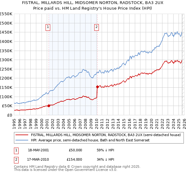 FISTRAL, MILLARDS HILL, MIDSOMER NORTON, RADSTOCK, BA3 2UX: Price paid vs HM Land Registry's House Price Index