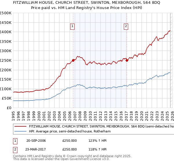 FITZWILLIAM HOUSE, CHURCH STREET, SWINTON, MEXBOROUGH, S64 8DQ: Price paid vs HM Land Registry's House Price Index