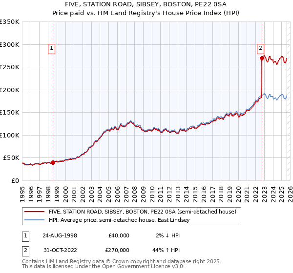 FIVE, STATION ROAD, SIBSEY, BOSTON, PE22 0SA: Price paid vs HM Land Registry's House Price Index