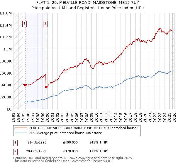 FLAT 1, 20, MELVILLE ROAD, MAIDSTONE, ME15 7UY: Price paid vs HM Land Registry's House Price Index