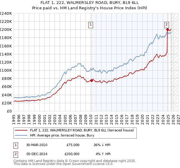 FLAT 1, 222, WALMERSLEY ROAD, BURY, BL9 6LL: Price paid vs HM Land Registry's House Price Index