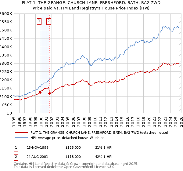 FLAT 1, THE GRANGE, CHURCH LANE, FRESHFORD, BATH, BA2 7WD: Price paid vs HM Land Registry's House Price Index