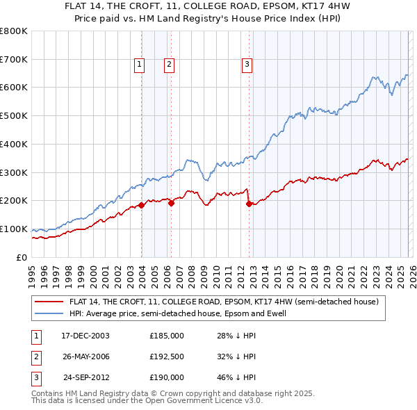 FLAT 14, THE CROFT, 11, COLLEGE ROAD, EPSOM, KT17 4HW: Price paid vs HM Land Registry's House Price Index