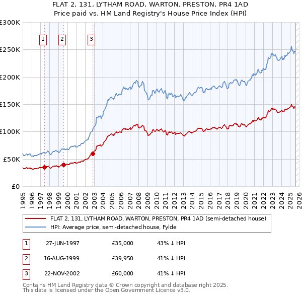 FLAT 2, 131, LYTHAM ROAD, WARTON, PRESTON, PR4 1AD: Price paid vs HM Land Registry's House Price Index