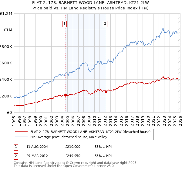 FLAT 2, 178, BARNETT WOOD LANE, ASHTEAD, KT21 2LW: Price paid vs HM Land Registry's House Price Index