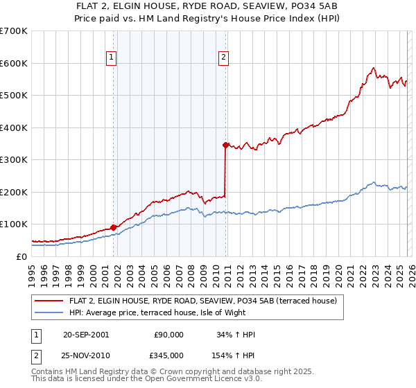 FLAT 2, ELGIN HOUSE, RYDE ROAD, SEAVIEW, PO34 5AB: Price paid vs HM Land Registry's House Price Index