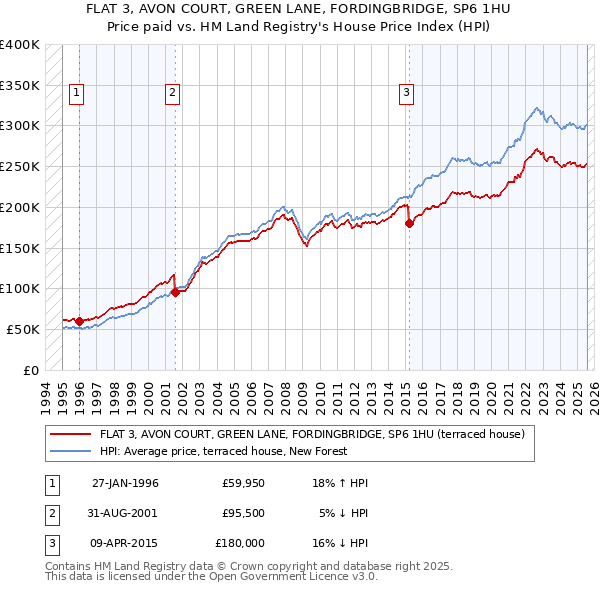 FLAT 3, AVON COURT, GREEN LANE, FORDINGBRIDGE, SP6 1HU: Price paid vs HM Land Registry's House Price Index