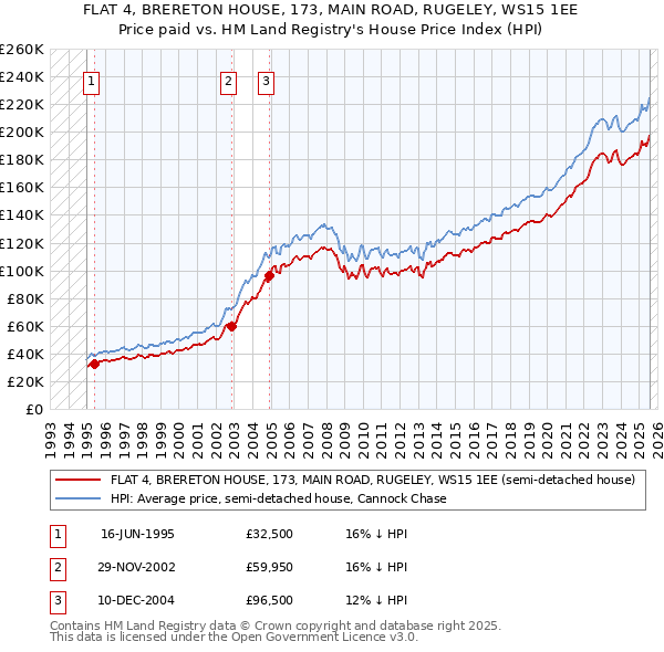 FLAT 4, BRERETON HOUSE, 173, MAIN ROAD, RUGELEY, WS15 1EE: Price paid vs HM Land Registry's House Price Index