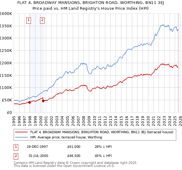 FLAT 4, BROADWAY MANSIONS, BRIGHTON ROAD, WORTHING, BN11 3EJ: Price paid vs HM Land Registry's House Price Index