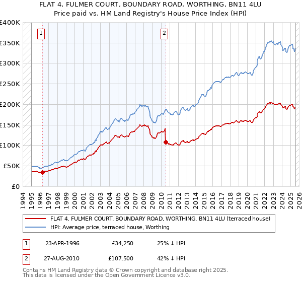 FLAT 4, FULMER COURT, BOUNDARY ROAD, WORTHING, BN11 4LU: Price paid vs HM Land Registry's House Price Index