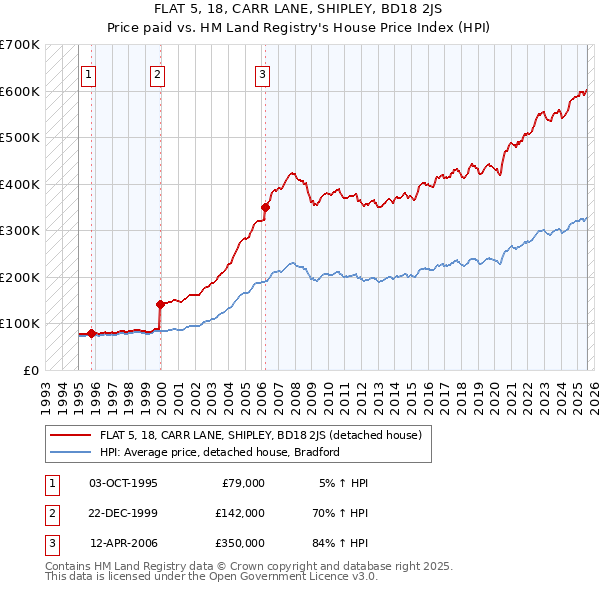 FLAT 5, 18, CARR LANE, SHIPLEY, BD18 2JS: Price paid vs HM Land Registry's House Price Index
