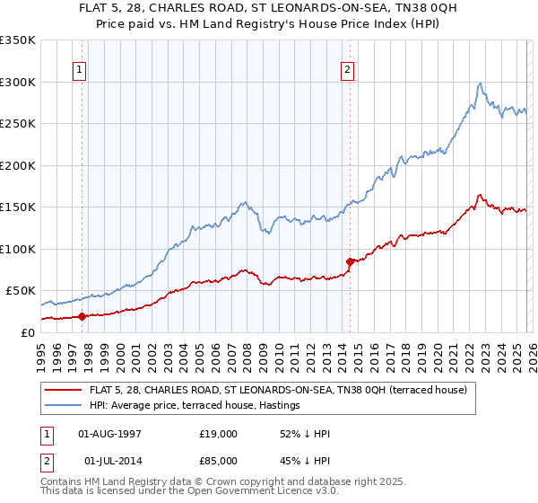 FLAT 5, 28, CHARLES ROAD, ST LEONARDS-ON-SEA, TN38 0QH: Price paid vs HM Land Registry's House Price Index