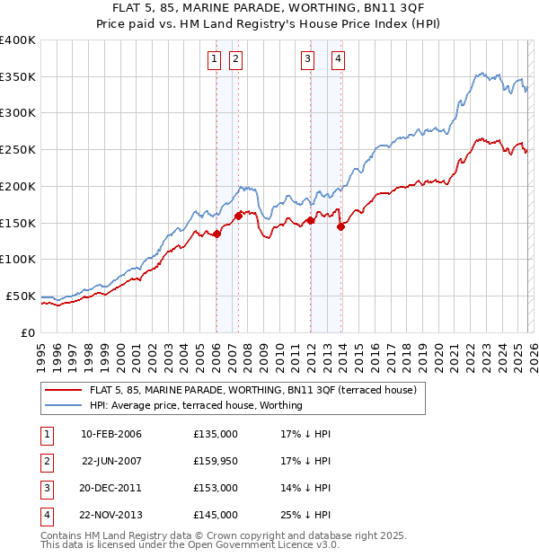 FLAT 5, 85, MARINE PARADE, WORTHING, BN11 3QF: Price paid vs HM Land Registry's House Price Index