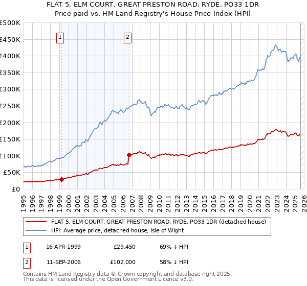 FLAT 5, ELM COURT, GREAT PRESTON ROAD, RYDE, PO33 1DR: Price paid vs HM Land Registry's House Price Index