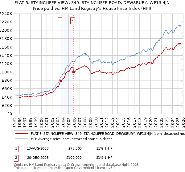 FLAT 5, STAINCLIFFE VIEW, 349, STAINCLIFFE ROAD, DEWSBURY, WF13 4JN: Price paid vs HM Land Registry's House Price Index