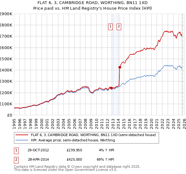 FLAT 6, 3, CAMBRIDGE ROAD, WORTHING, BN11 1XD: Price paid vs HM Land Registry's House Price Index