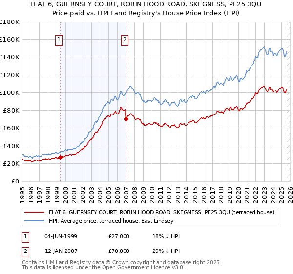 FLAT 6, GUERNSEY COURT, ROBIN HOOD ROAD, SKEGNESS, PE25 3QU: Price paid vs HM Land Registry's House Price Index