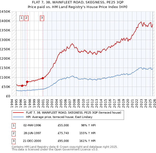 FLAT 7, 38, WAINFLEET ROAD, SKEGNESS, PE25 3QP: Price paid vs HM Land Registry's House Price Index
