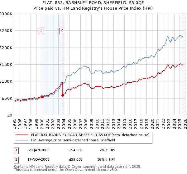 FLAT, 833, BARNSLEY ROAD, SHEFFIELD, S5 0QF: Price paid vs HM Land Registry's House Price Index