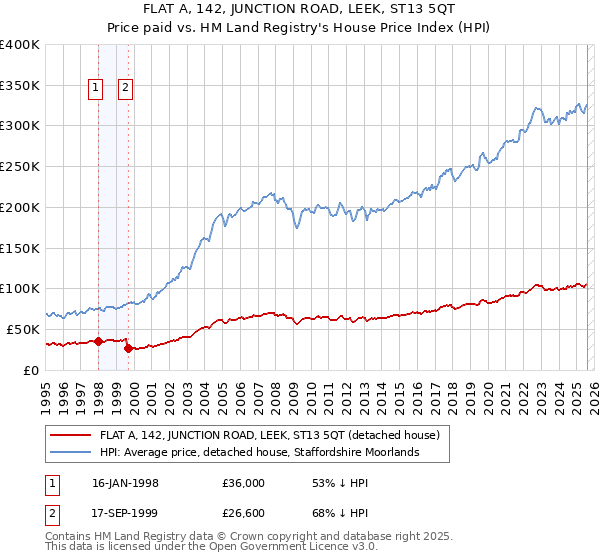 FLAT A, 142, JUNCTION ROAD, LEEK, ST13 5QT: Price paid vs HM Land Registry's House Price Index