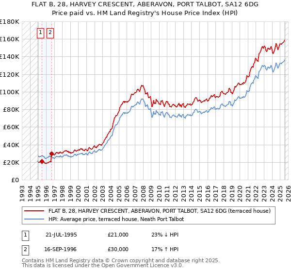 FLAT B, 28, HARVEY CRESCENT, ABERAVON, PORT TALBOT, SA12 6DG: Price paid vs HM Land Registry's House Price Index
