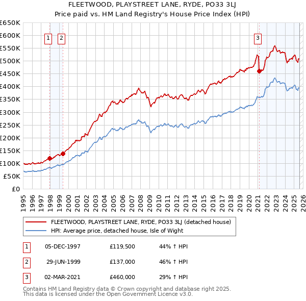 FLEETWOOD, PLAYSTREET LANE, RYDE, PO33 3LJ: Price paid vs HM Land Registry's House Price Index