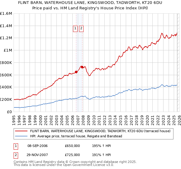 FLINT BARN, WATERHOUSE LANE, KINGSWOOD, TADWORTH, KT20 6DU: Price paid vs HM Land Registry's House Price Index