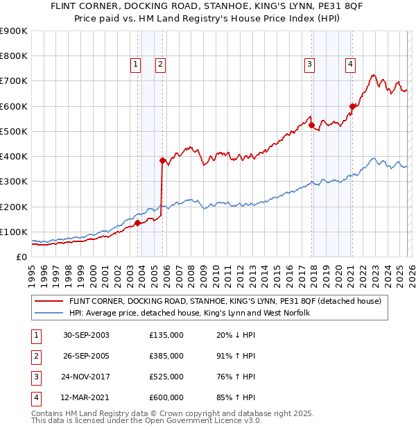 FLINT CORNER, DOCKING ROAD, STANHOE, KING'S LYNN, PE31 8QF: Price paid vs HM Land Registry's House Price Index