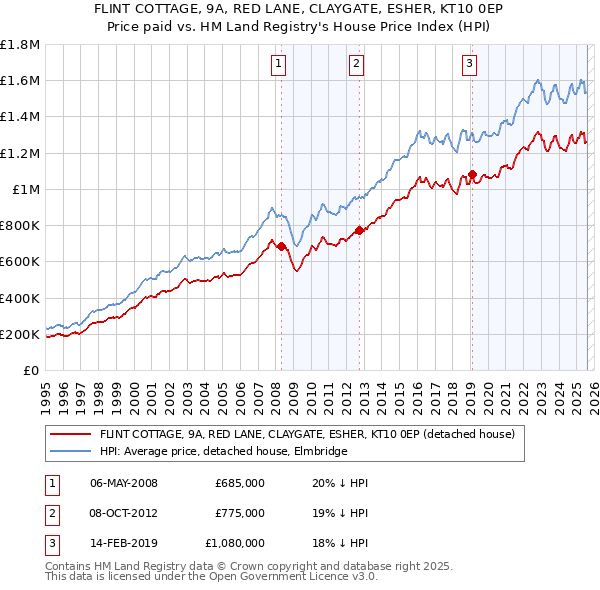 FLINT COTTAGE, 9A, RED LANE, CLAYGATE, ESHER, KT10 0EP: Price paid vs HM Land Registry's House Price Index