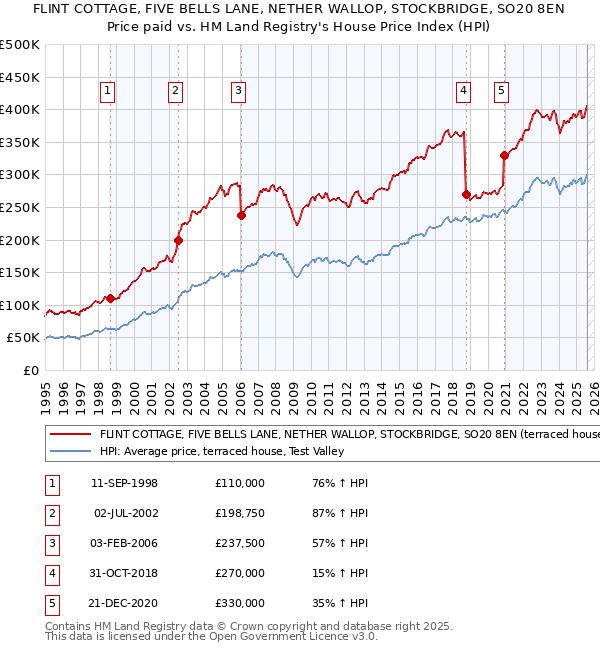 FLINT COTTAGE, FIVE BELLS LANE, NETHER WALLOP, STOCKBRIDGE, SO20 8EN: Price paid vs HM Land Registry's House Price Index