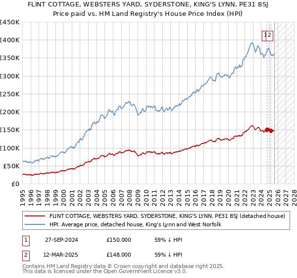 FLINT COTTAGE, WEBSTERS YARD, SYDERSTONE, KING'S LYNN, PE31 8SJ: Price paid vs HM Land Registry's House Price Index