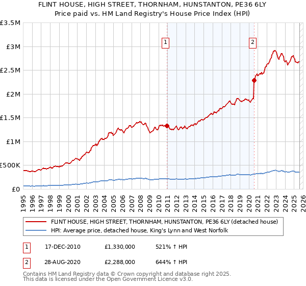 FLINT HOUSE, HIGH STREET, THORNHAM, HUNSTANTON, PE36 6LY: Price paid vs HM Land Registry's House Price Index